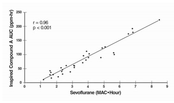 Sevoflurane (Ultane) Drug Information - Guideline Central